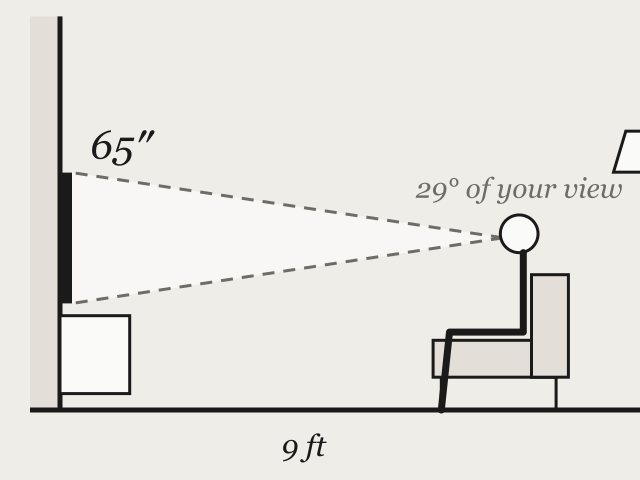 Side-view drawing: a 65-inch screen on a wall seen from an armchair 9 feet away, filling 29 degrees of view